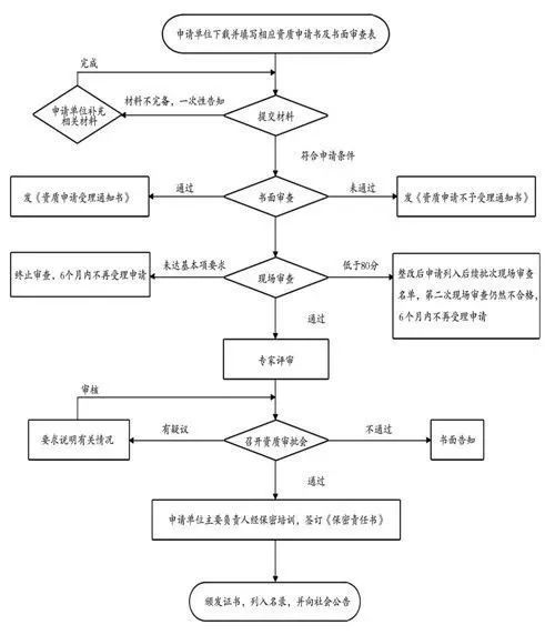 涉密信息系統(tǒng)集成資質(zhì) 全面介紹、申請(qǐng)流程與常見問題解答